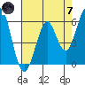 Oyster Point Marina tide chart for Tuesday, May 7, 2024