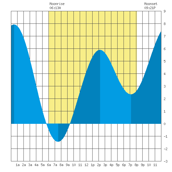 Oyster Point Marina tide chart for Wednesday, May 8, 2024
