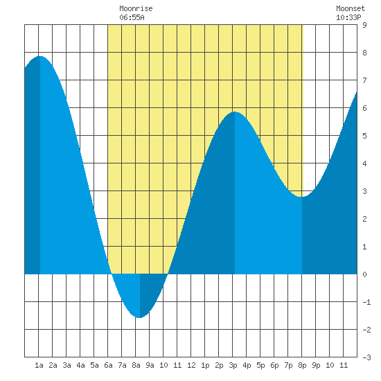 Oyster Point Marina tide chart for Thursday, May 9, 2024