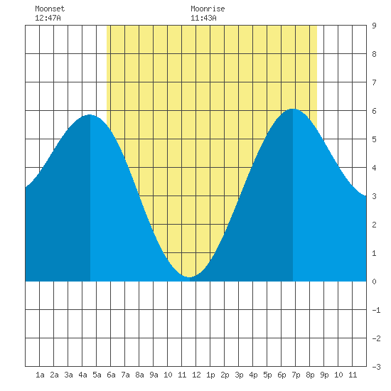 Oyster Point Marina tide chart for Wednesday, June 12, 2024