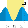 Oyster Point Marina tide chart for Wednesday, June 12, 2024