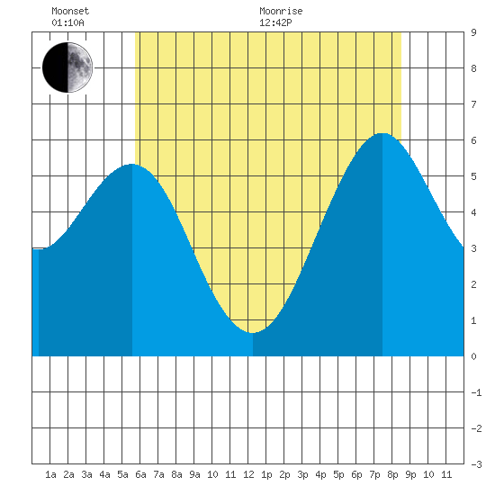 Oyster Point Marina tide chart for Thursday, June 13, 2024
