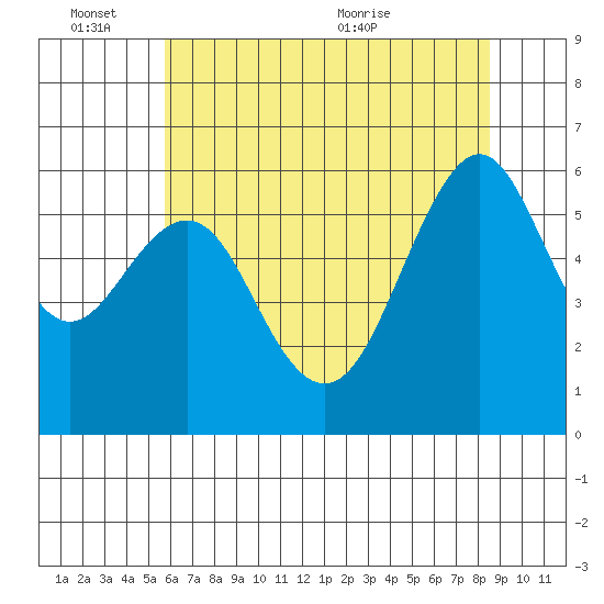 Oyster Point Marina tide chart for Friday, June 14, 2024
