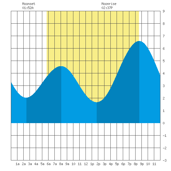 Oyster Point Marina tide chart for Saturday, June 15, 2024