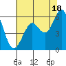Oyster Point Marina tide chart for Tuesday, June 18, 2024