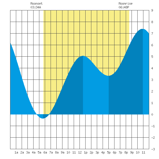 Oyster Point Marina tide chart for Wednesday, June 19, 2024