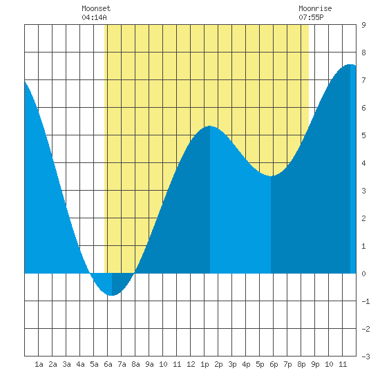 Oyster Point Marina tide chart for Thursday, June 20, 2024