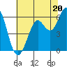 Oyster Point Marina tide chart for Thursday, June 20, 2024