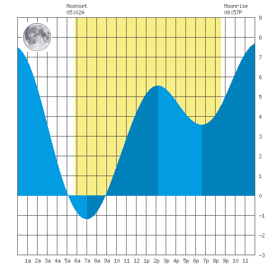 Oyster Point Marina tide chart for Friday, June 21, 2024