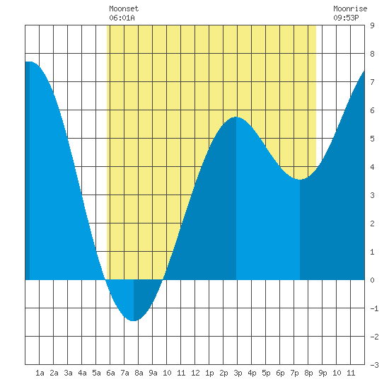 Oyster Point Marina tide chart for Saturday, June 22, 2024