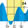 Oyster Point Marina tide chart for Monday, June 24, 2024
