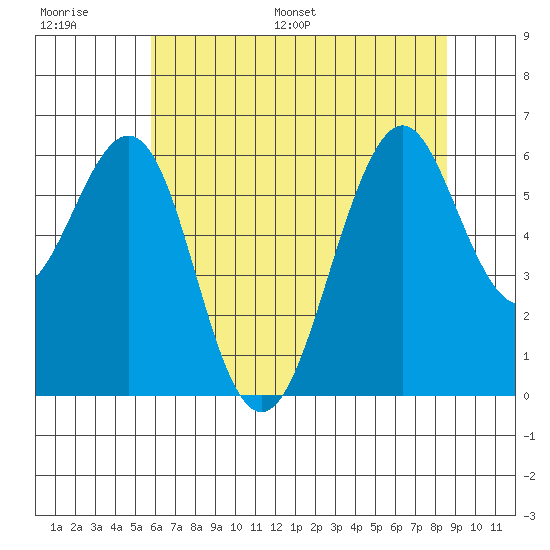 Oyster Point Marina tide chart for Thursday, June 27, 2024