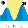 Oyster Point Marina tide chart for Friday, June 28, 2024
