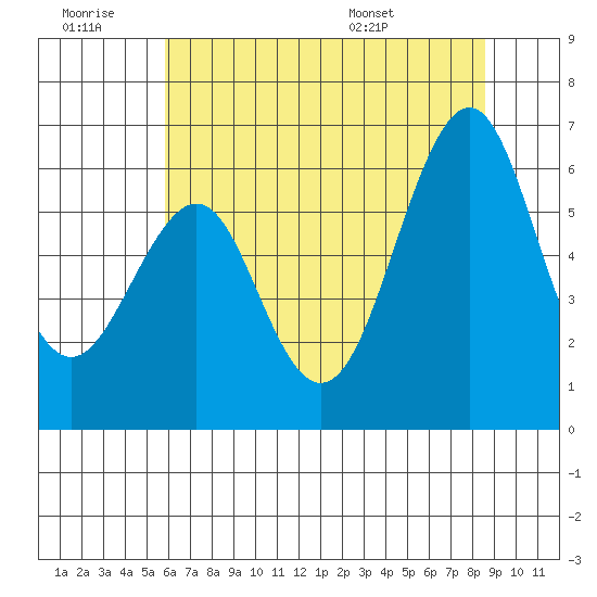 Oyster Point Marina tide chart for Saturday, June 29, 2024