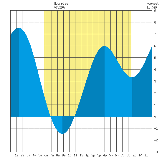 Oyster Point Marina tide chart for Saturday, June 8, 2024