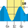 Oyster Point Marina tide chart for Wednesday, July 10, 2024