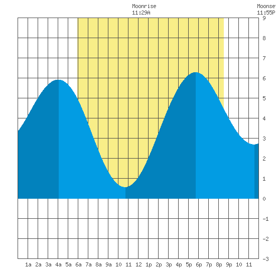 Oyster Point Marina tide chart for Thursday, July 11, 2024