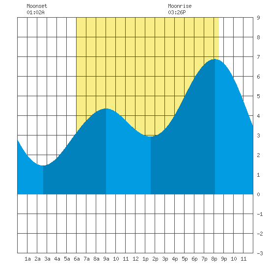Oyster Point Marina tide chart for Monday, July 15, 2024
