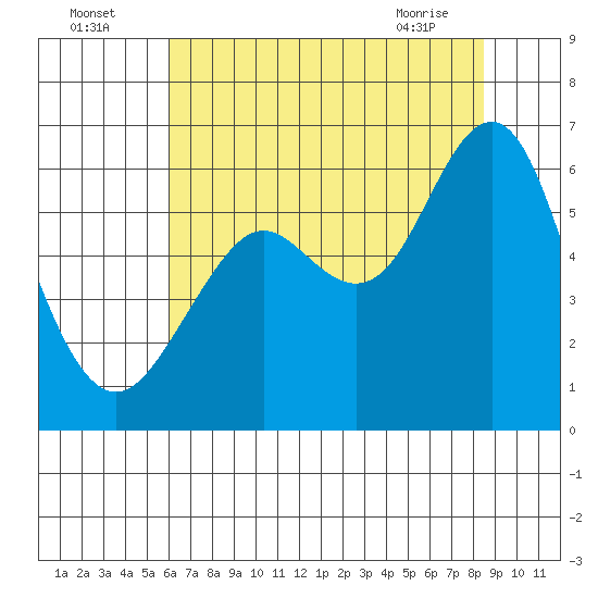 Oyster Point Marina tide chart for Tuesday, July 16, 2024