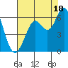 Oyster Point Marina tide chart for Thursday, July 18, 2024