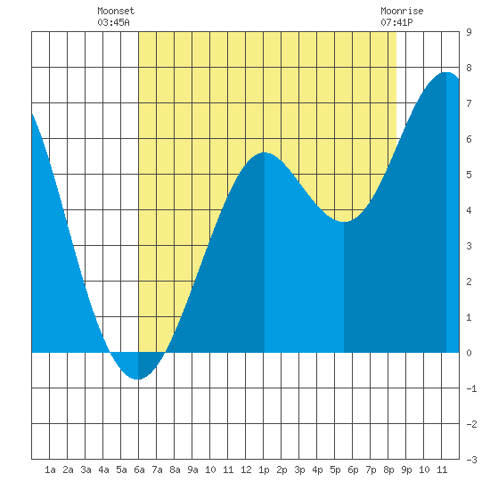 Oyster Point Marina tide chart for Friday, July 19, 2024