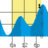 Oyster Point Marina tide chart for Monday, July 1, 2024