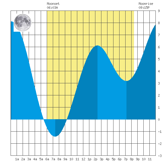 Oyster Point Marina tide chart for Sunday, July 21, 2024