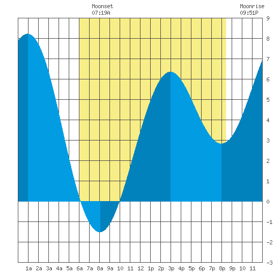 Oyster Point Marina tide chart for Monday, July 22, 2024