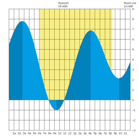 Oyster Point Marina tide chart for Wednesday, July 24, 2024