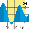 Oyster Point Marina tide chart for Wednesday, July 24, 2024