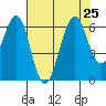 Oyster Point Marina tide chart for Thursday, July 25, 2024