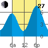 Oyster Point Marina tide chart for Saturday, July 27, 2024