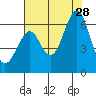 Oyster Point Marina tide chart for Sunday, July 28, 2024