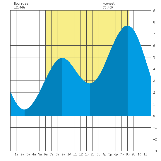 Oyster Point Marina tide chart for Monday, July 29, 2024