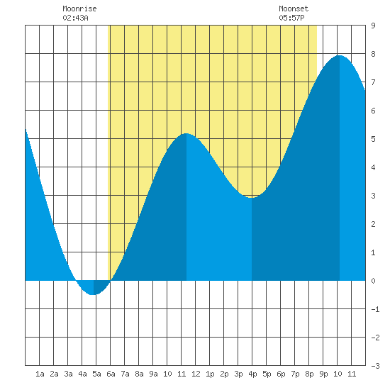 Oyster Point Marina tide chart for Tuesday, July 2, 2024