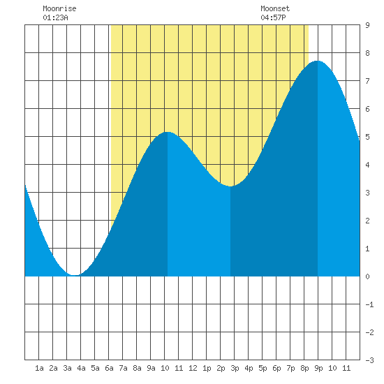 Oyster Point Marina tide chart for Tuesday, July 30, 2024