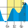 Oyster Point Marina tide chart for Wednesday, July 31, 2024