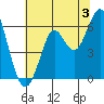 Oyster Point Marina tide chart for Wednesday, July 3, 2024