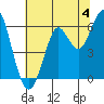 Oyster Point Marina tide chart for Thursday, July 4, 2024