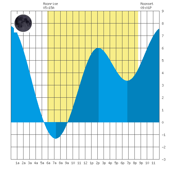 Oyster Point Marina tide chart for Friday, July 5, 2024