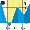 Oyster Point Marina tide chart for Friday, July 5, 2024