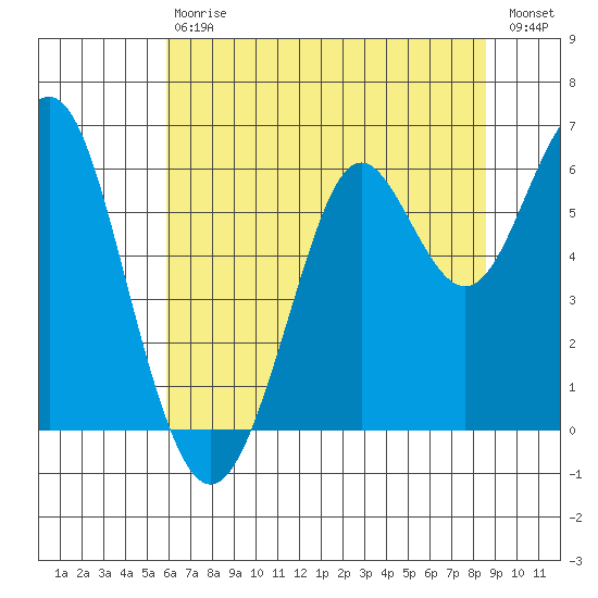 Oyster Point Marina tide chart for Saturday, July 6, 2024