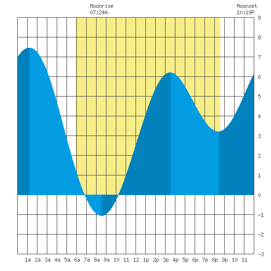 Oyster Point Marina tide chart for Sunday, July 7, 2024