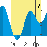 Oyster Point Marina tide chart for Sunday, July 7, 2024