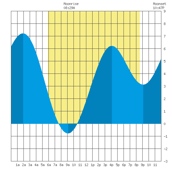 Oyster Point Marina tide chart for Monday, July 8, 2024