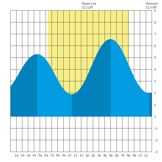 Oyster Point Marina tide chart for Saturday, August 10, 2024