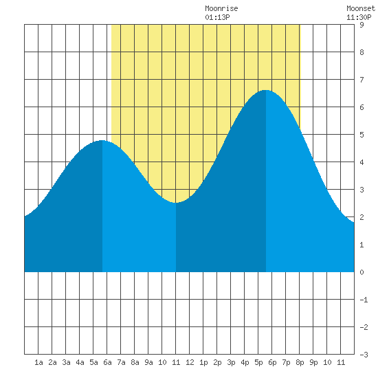 Oyster Point Marina tide chart for Sunday, August 11, 2024
