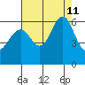Oyster Point Marina tide chart for Sunday, August 11, 2024