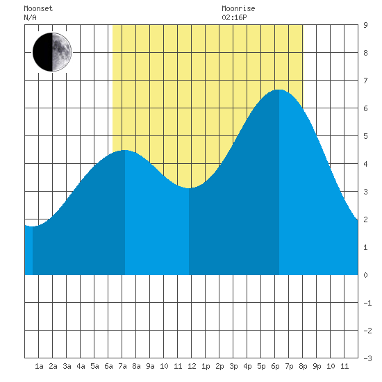 Oyster Point Marina tide chart for Monday, August 12, 2024