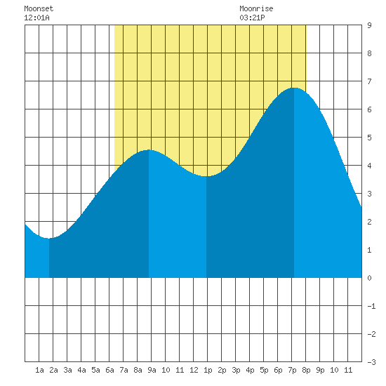 Oyster Point Marina tide chart for Tuesday, August 13, 2024